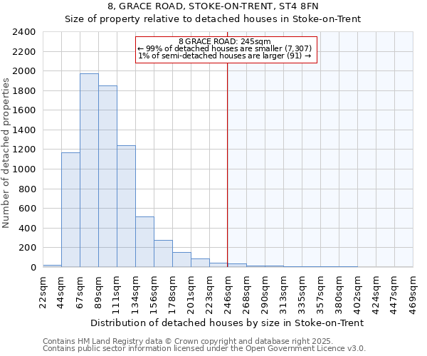 8, GRACE ROAD, STOKE-ON-TRENT, ST4 8FN: Size of property relative to detached houses houses in Stoke-on-Trent