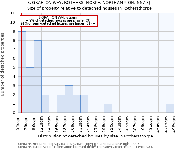 8, GRAFTON WAY, ROTHERSTHORPE, NORTHAMPTON, NN7 3JL: Size of property relative to detached houses houses in Rothersthorpe