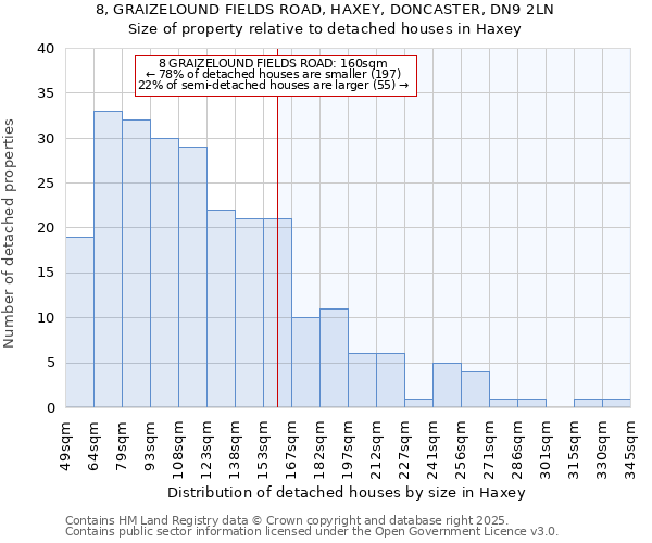8, GRAIZELOUND FIELDS ROAD, HAXEY, DONCASTER, DN9 2LN: Size of property relative to detached houses houses in Haxey