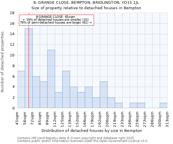 8, GRANGE CLOSE, BEMPTON, BRIDLINGTON, YO15 1JL: Size of property relative to detached houses houses in Bempton