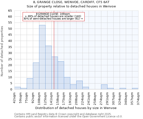 8, GRANGE CLOSE, WENVOE, CARDIFF, CF5 6AT: Size of property relative to detached houses houses in Wenvoe