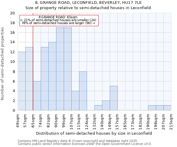 8, GRANGE ROAD, LECONFIELD, BEVERLEY, HU17 7LE: Size of property relative to semi-detached houses houses in Leconfield