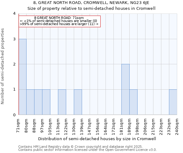 8, GREAT NORTH ROAD, CROMWELL, NEWARK, NG23 6JE: Size of property relative to semi-detached houses houses in Cromwell