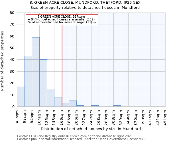 8, GREEN ACRE CLOSE, MUNDFORD, THETFORD, IP26 5EX: Size of property relative to detached houses houses in Mundford