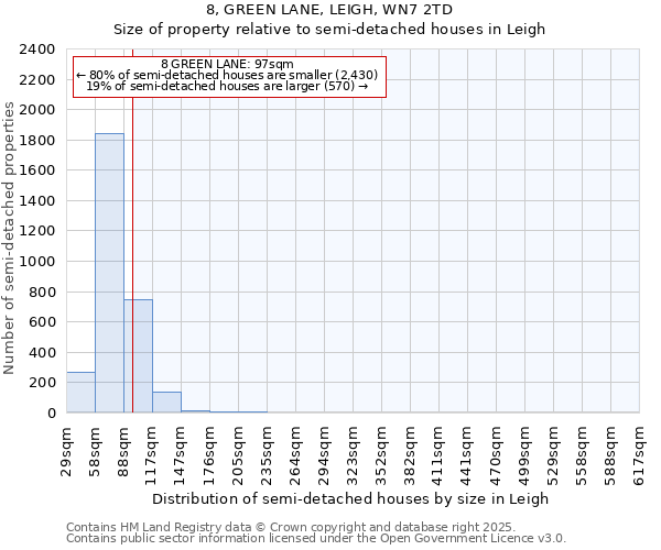 8, GREEN LANE, LEIGH, WN7 2TD: Size of property relative to semi-detached houses houses in Leigh
