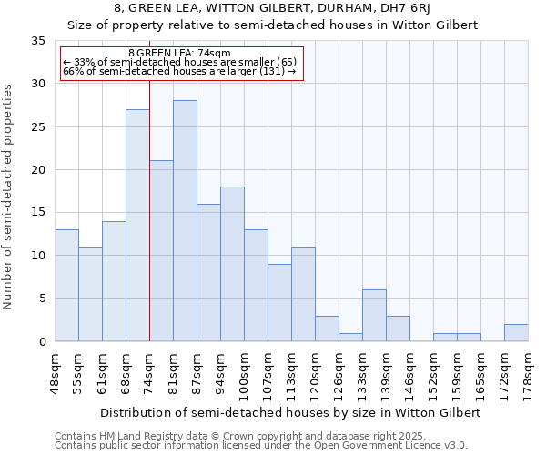 8, GREEN LEA, WITTON GILBERT, DURHAM, DH7 6RJ: Size of property relative to semi-detached houses houses in Witton Gilbert