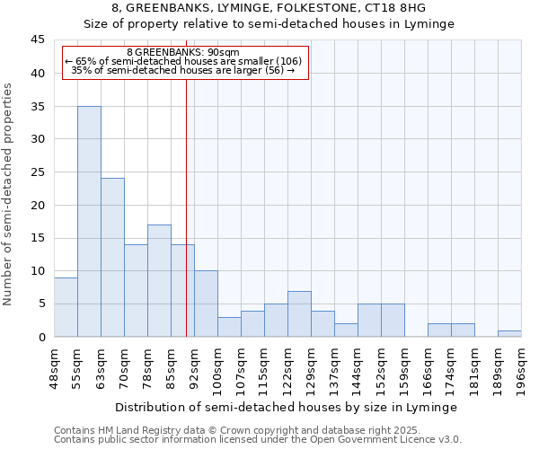 8, GREENBANKS, LYMINGE, FOLKESTONE, CT18 8HG: Size of property relative to semi-detached houses houses in Lyminge