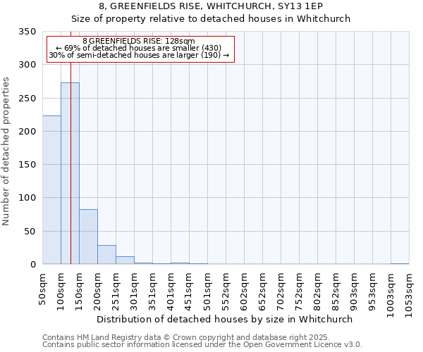 8, GREENFIELDS RISE, WHITCHURCH, SY13 1EP: Size of property relative to detached houses houses in Whitchurch