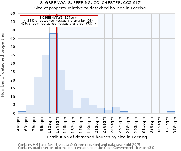 8, GREENWAYS, FEERING, COLCHESTER, CO5 9LZ: Size of property relative to detached houses in Feering