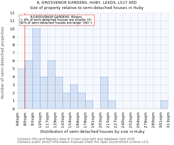 8, GROSVENOR GARDENS, HUBY, LEEDS, LS17 0ED: Size of property relative to semi-detached houses houses in Huby