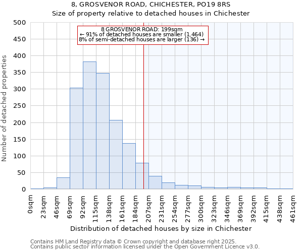 8, GROSVENOR ROAD, CHICHESTER, PO19 8RS: Size of property relative to detached houses houses in Chichester