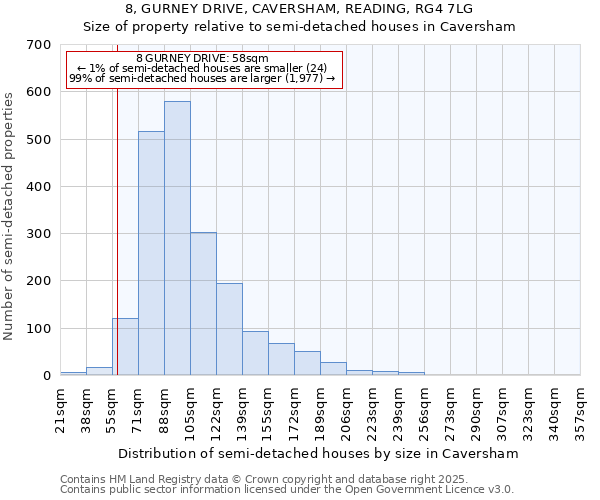 8, GURNEY DRIVE, CAVERSHAM, READING, RG4 7LG: Size of property relative to semi-detached houses houses in Caversham