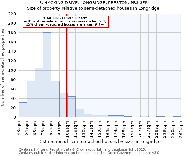 8, HACKING DRIVE, LONGRIDGE, PRESTON, PR3 3FP: Size of property relative to semi-detached houses houses in Longridge