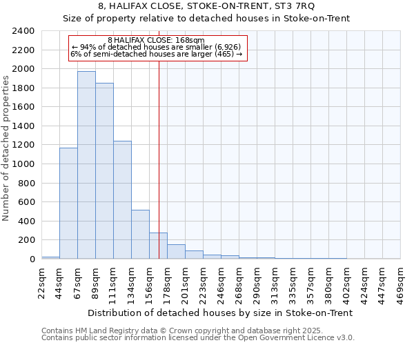 8, HALIFAX CLOSE, STOKE-ON-TRENT, ST3 7RQ: Size of property relative to detached houses houses in Stoke-on-Trent