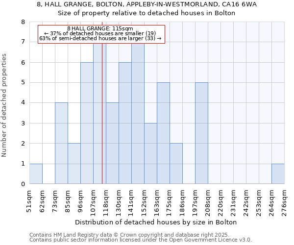 8, HALL GRANGE, BOLTON, APPLEBY-IN-WESTMORLAND, CA16 6WA: Size of property relative to detached houses houses in Bolton