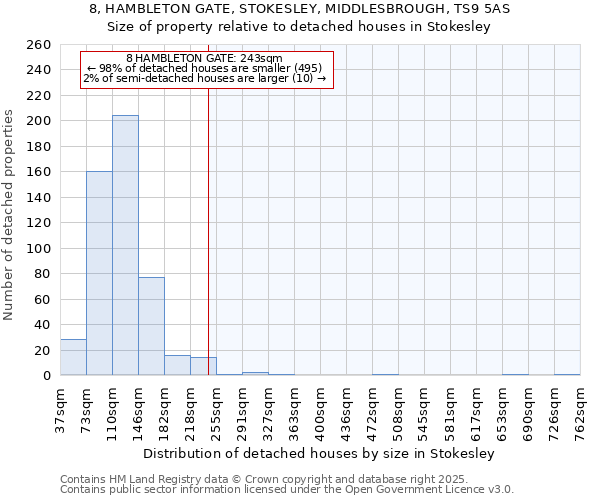 8, HAMBLETON GATE, STOKESLEY, MIDDLESBROUGH, TS9 5AS: Size of property relative to detached houses houses in Stokesley