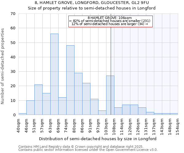 8, HAMLET GROVE, LONGFORD, GLOUCESTER, GL2 9FU: Size of property relative to semi-detached houses houses in Longford