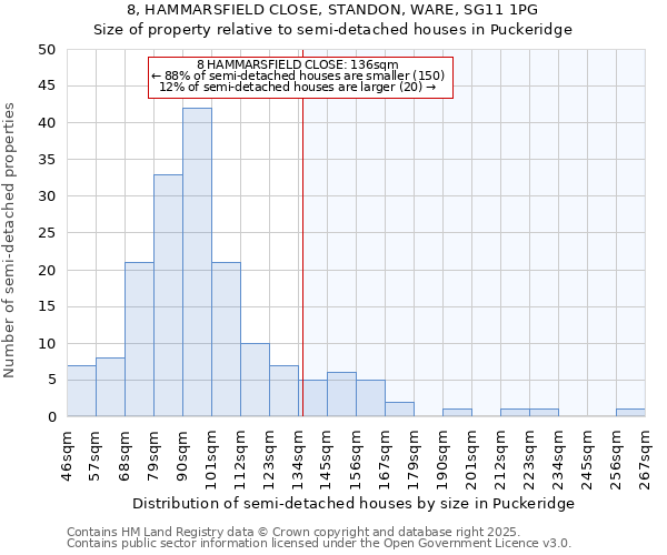 8, HAMMARSFIELD CLOSE, STANDON, WARE, SG11 1PG: Size of property relative to semi-detached houses houses in Puckeridge