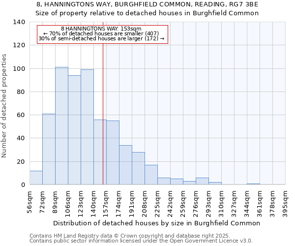 8, HANNINGTONS WAY, BURGHFIELD COMMON, READING, RG7 3BE: Size of property relative to detached houses houses in Burghfield Common