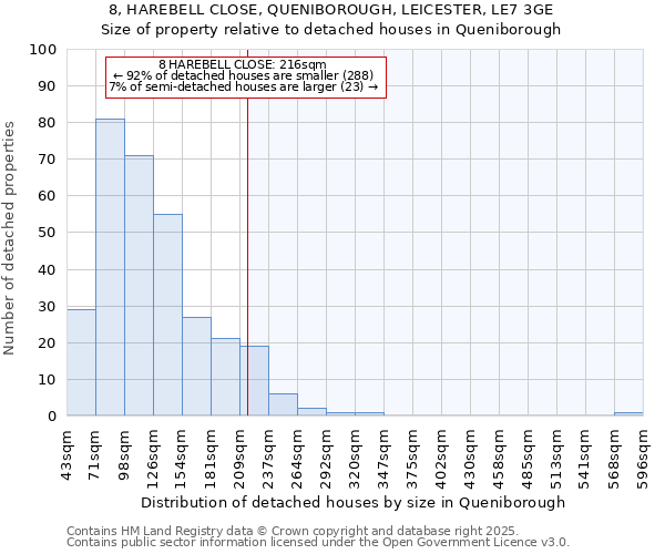 8, HAREBELL CLOSE, QUENIBOROUGH, LEICESTER, LE7 3GE: Size of property relative to detached houses houses in Queniborough