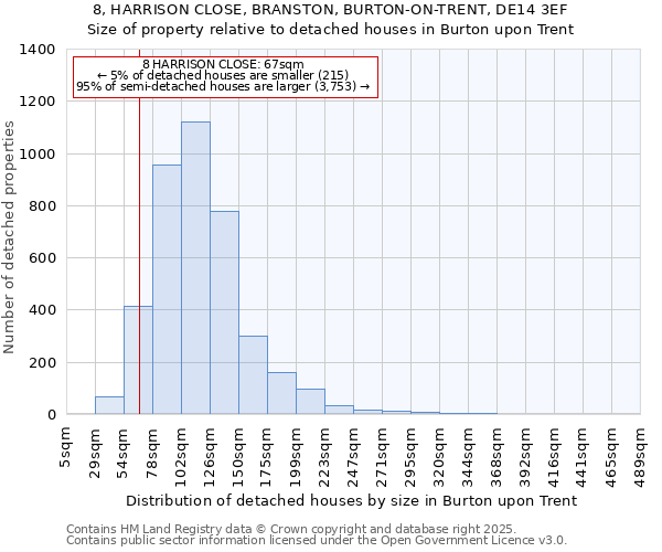 8, HARRISON CLOSE, BRANSTON, BURTON-ON-TRENT, DE14 3EF: Size of property relative to detached houses houses in Burton upon Trent