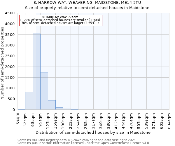 8, HARROW WAY, WEAVERING, MAIDSTONE, ME14 5TU: Size of property relative to semi-detached houses houses in Maidstone