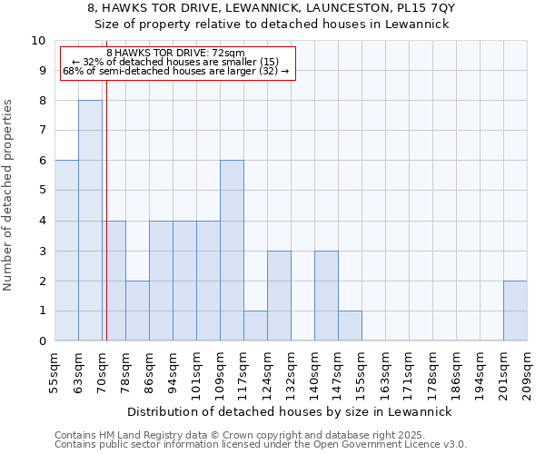 8, HAWKS TOR DRIVE, LEWANNICK, LAUNCESTON, PL15 7QY: Size of property relative to detached houses houses in Lewannick