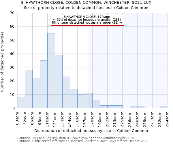 8, HAWTHORN CLOSE, COLDEN COMMON, WINCHESTER, SO21 1UX: Size of property relative to detached houses houses in Colden Common