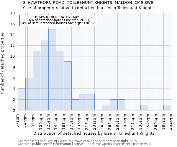 8, HAWTHORN ROAD, TOLLESHUNT KNIGHTS, MALDON, CM9 8WB: Size of property relative to detached houses in Tolleshunt Knights