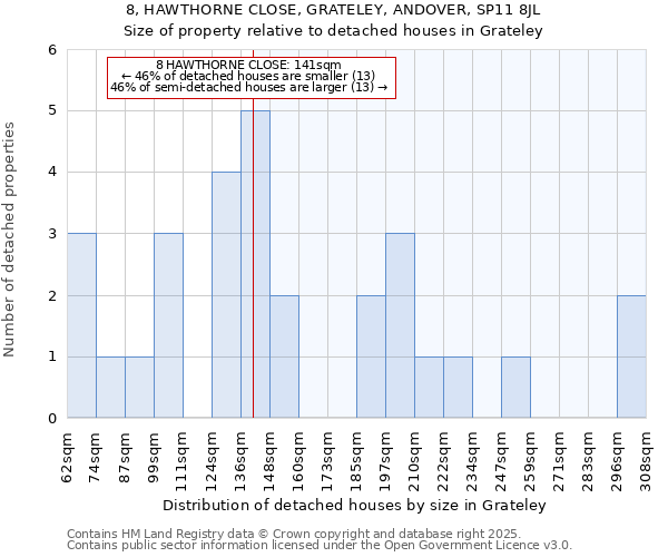 8, HAWTHORNE CLOSE, GRATELEY, ANDOVER, SP11 8JL: Size of property relative to detached houses in Grateley