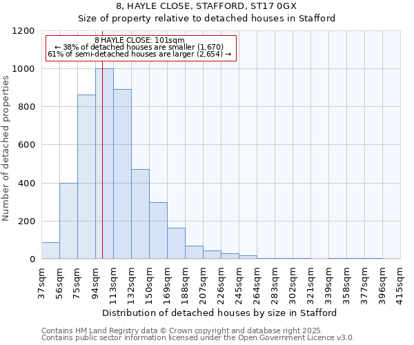8, HAYLE CLOSE, STAFFORD, ST17 0GX: Size of property relative to detached houses houses in Stafford