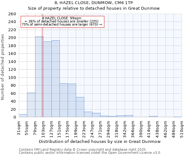 8, HAZEL CLOSE, DUNMOW, CM6 1TP: Size of property relative to detached houses houses in Great Dunmow