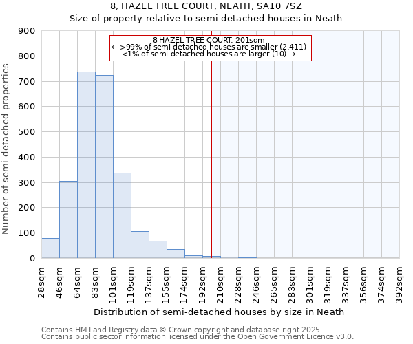 8, HAZEL TREE COURT, NEATH, SA10 7SZ: Size of property relative to semi-detached houses houses in Neath