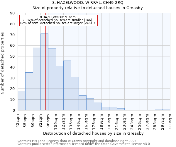 8, HAZELWOOD, WIRRAL, CH49 2RQ: Size of property relative to detached houses houses in Greasby