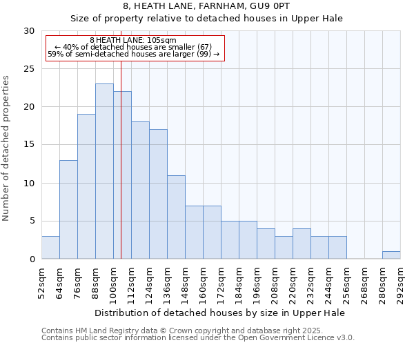 8, HEATH LANE, FARNHAM, GU9 0PT: Size of property relative to detached houses in Upper Hale