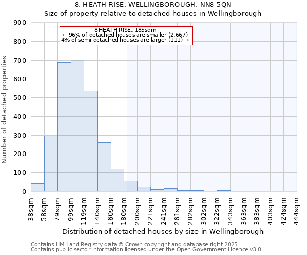 8, HEATH RISE, WELLINGBOROUGH, NN8 5QN: Size of property relative to detached houses in Wellingborough