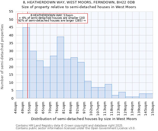 8, HEATHERDOWN WAY, WEST MOORS, FERNDOWN, BH22 0DB: Size of property relative to semi-detached houses houses in West Moors
