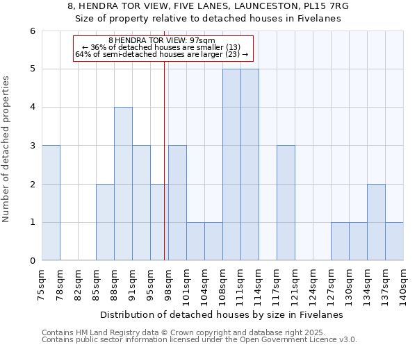 8, HENDRA TOR VIEW, FIVE LANES, LAUNCESTON, PL15 7RG: Size of property relative to detached houses houses in Fivelanes