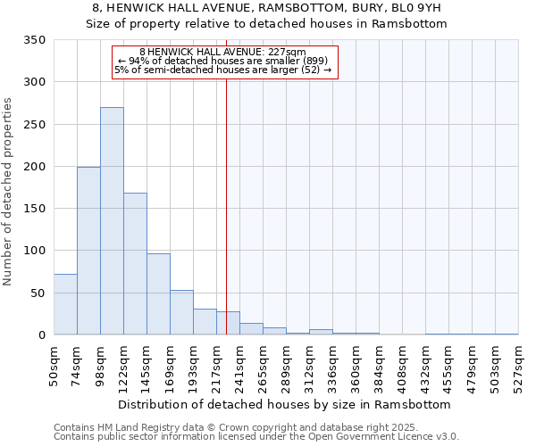 8, HENWICK HALL AVENUE, RAMSBOTTOM, BURY, BL0 9YH: Size of property relative to detached houses houses in Ramsbottom