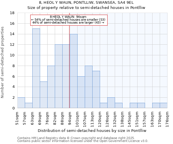 8, HEOL Y WAUN, PONTLLIW, SWANSEA, SA4 9EL: Size of property relative to detached houses in Pontlliw