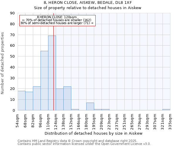 8, HERON CLOSE, AISKEW, BEDALE, DL8 1XF: Size of property relative to detached houses houses in Aiskew