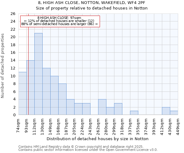 8, HIGH ASH CLOSE, NOTTON, WAKEFIELD, WF4 2PF: Size of property relative to detached houses houses in Notton