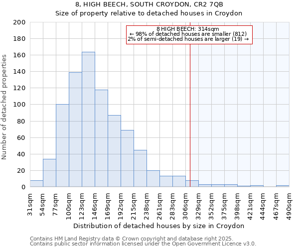 8, HIGH BEECH, SOUTH CROYDON, CR2 7QB: Size of property relative to detached houses houses in Croydon