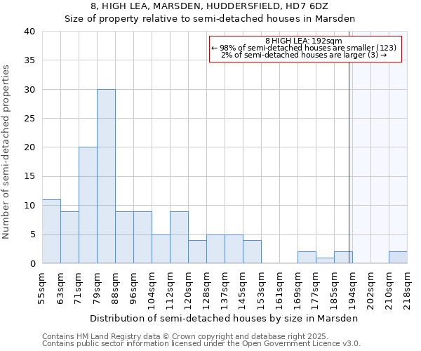 8, HIGH LEA, MARSDEN, HUDDERSFIELD, HD7 6DZ: Size of property relative to semi-detached houses houses in Marsden