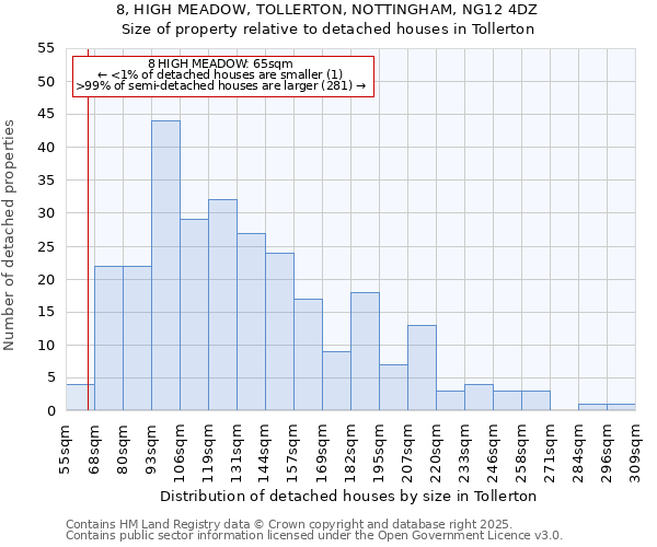 8, HIGH MEADOW, TOLLERTON, NOTTINGHAM, NG12 4DZ: Size of property relative to detached houses in Tollerton