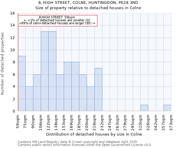 8, HIGH STREET, COLNE, HUNTINGDON, PE28 3ND: Size of property relative to detached houses in Colne