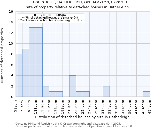 8, HIGH STREET, HATHERLEIGH, OKEHAMPTON, EX20 3JH: Size of property relative to detached houses houses in Hatherleigh