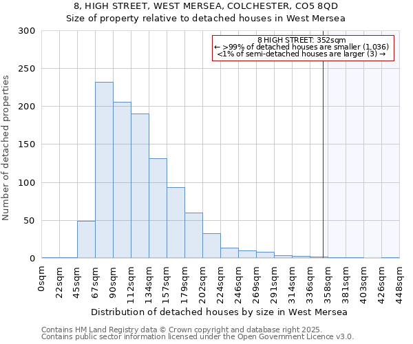 8, HIGH STREET, WEST MERSEA, COLCHESTER, CO5 8QD: Size of property relative to detached houses houses in West Mersea
