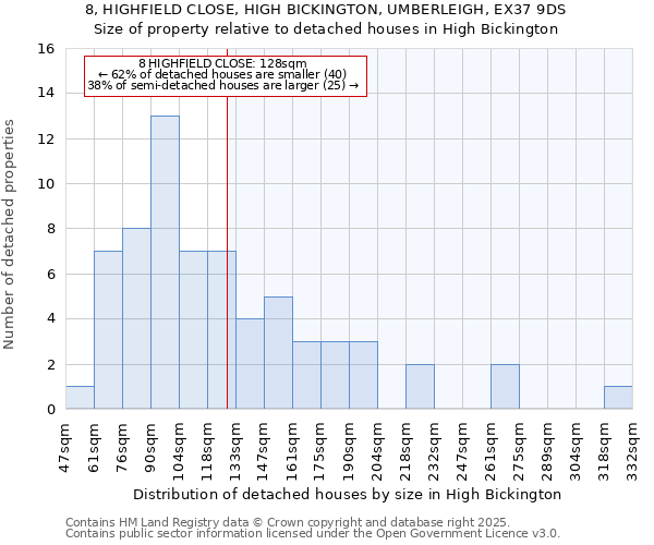 8, HIGHFIELD CLOSE, HIGH BICKINGTON, UMBERLEIGH, EX37 9DS: Size of property relative to detached houses houses in High Bickington