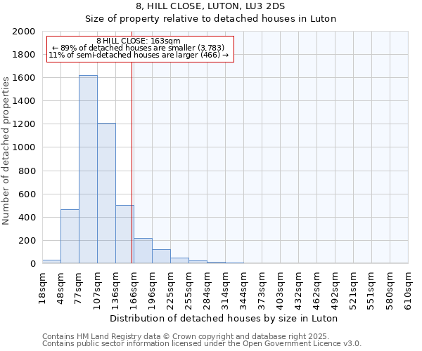 8, HILL CLOSE, LUTON, LU3 2DS: Size of property relative to detached houses houses in Luton